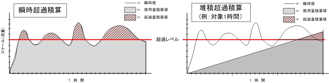 超過について